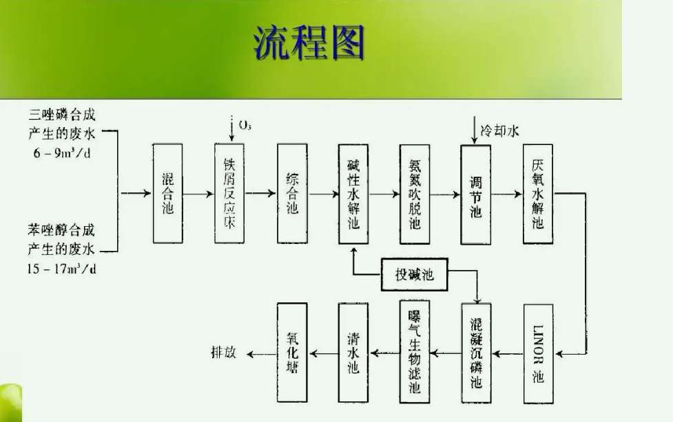 农药废水处理工艺流程图（农药厂废水处理方法