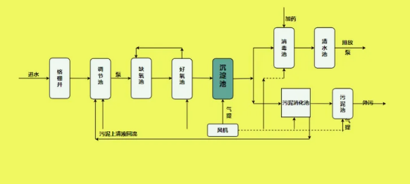 湿地公园污水处理流程图