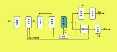 污水站工艺流程图|操作规程（污水站处理工艺都有哪些）