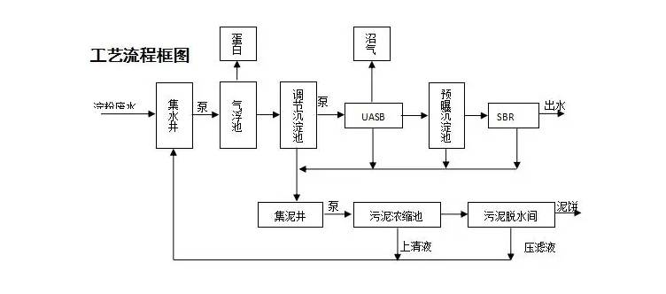 UASB污水处理工艺流程简图（uasb污水处理设计规范）