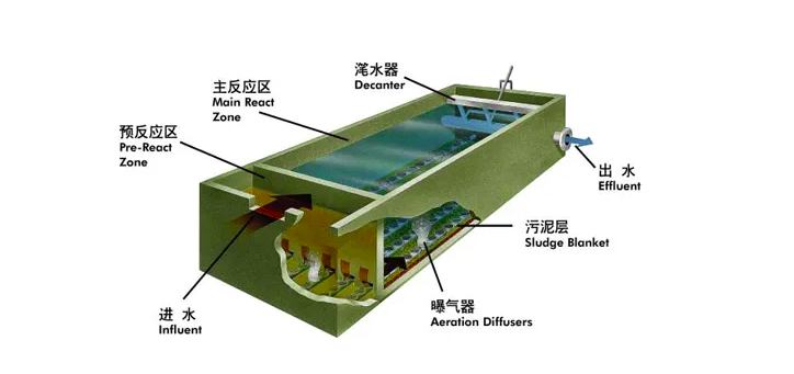 SBR反应器的作用和工作原理是什么（sbr生物反应器介绍）