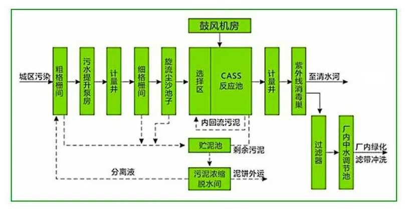 cast污水处理工艺流程介绍（污水处理厂cast工艺讲解）