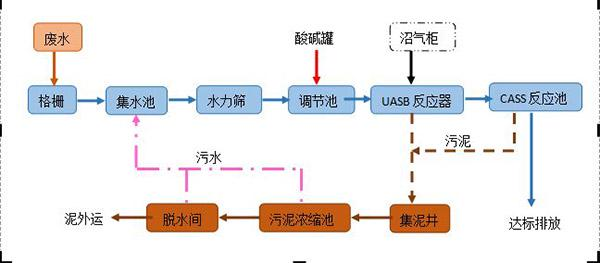 酒精厂污水处理工艺流程（酒精厂废水处理设备装置简介）