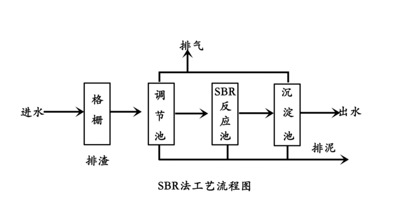 年糕食物加工废水处置配置装备部署-乐中环保